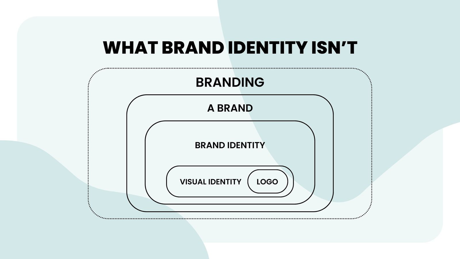 brand identity core-elements  Branding indentity, Brand identity